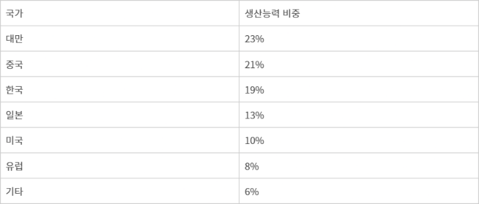 세계 반도체 파운드리 생산능력 국가별 비중