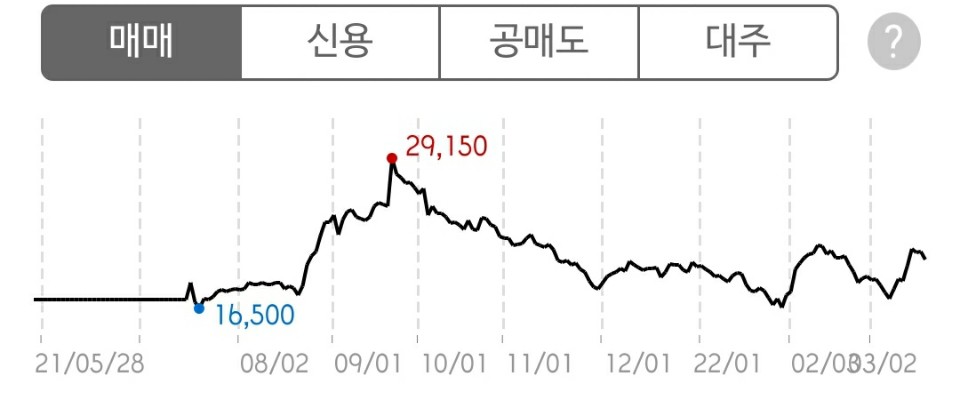 아시아나 주가