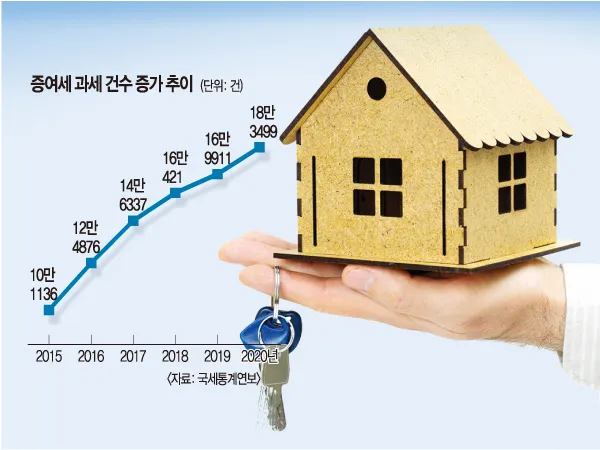 증여세 면제 한도액