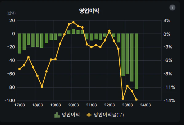 삼부토건 영업이익 차트