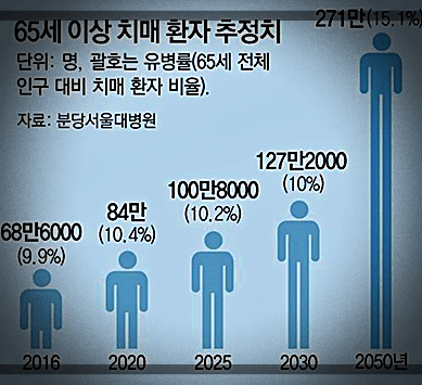 65세-이상-치매-환자-추정치