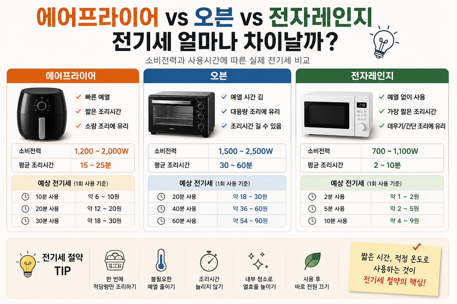 전기세 비교자료 나타내는 인포그래픽