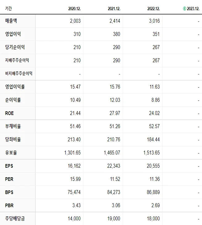 한국쉘석유 재무제표