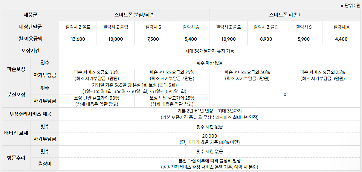 삼성케어플러스 스마트폰 파손 플러스 월 이용요금, 보장기간, 파손보상회수 등 안내