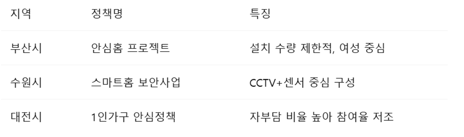 도어카메라 타지역과의 정책 비교