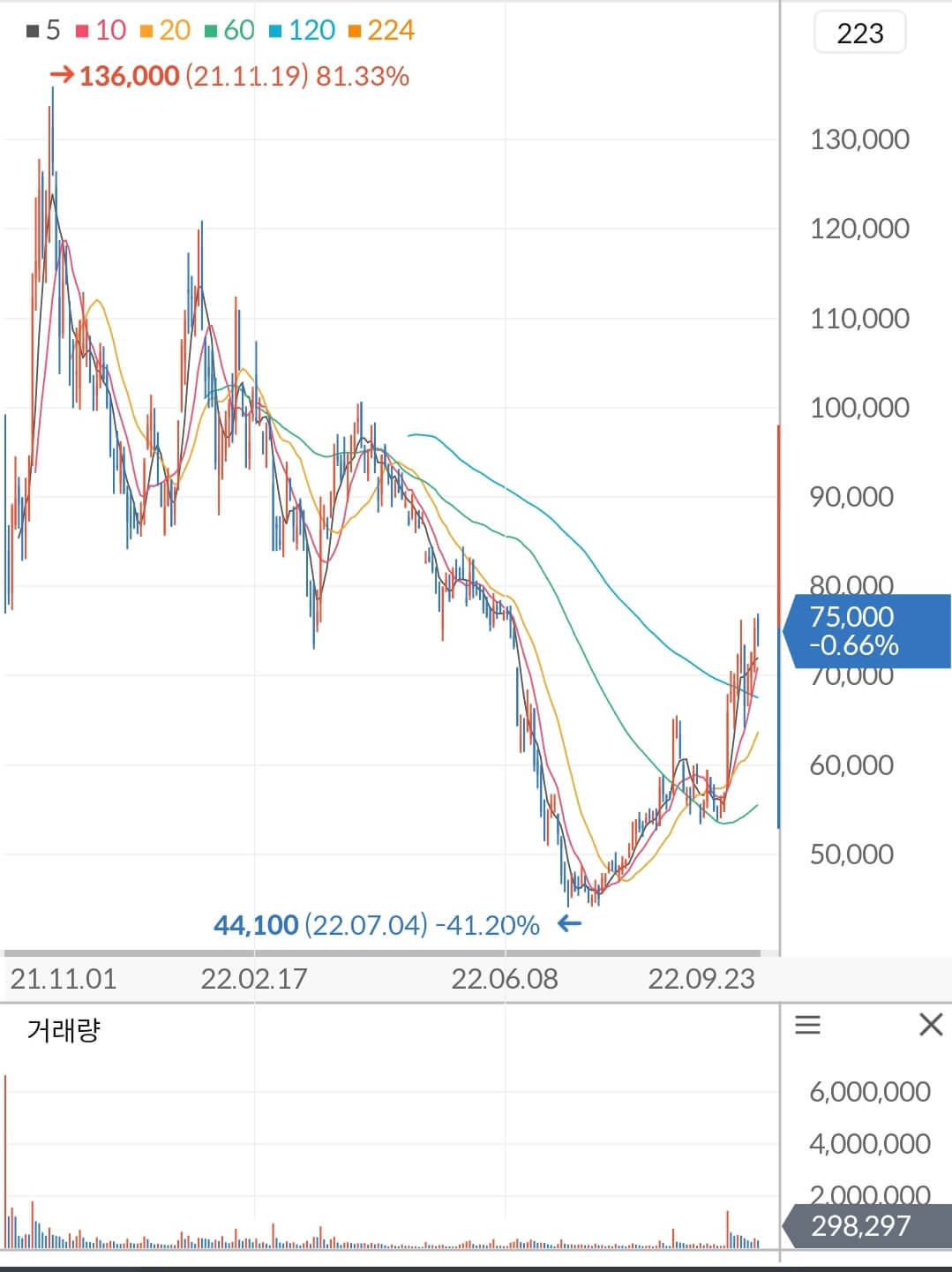 엔켐 주가 차트