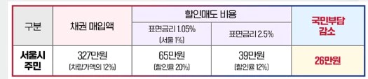 자동차 환급금(지역개발채권) 서울시 주민 채권 금리