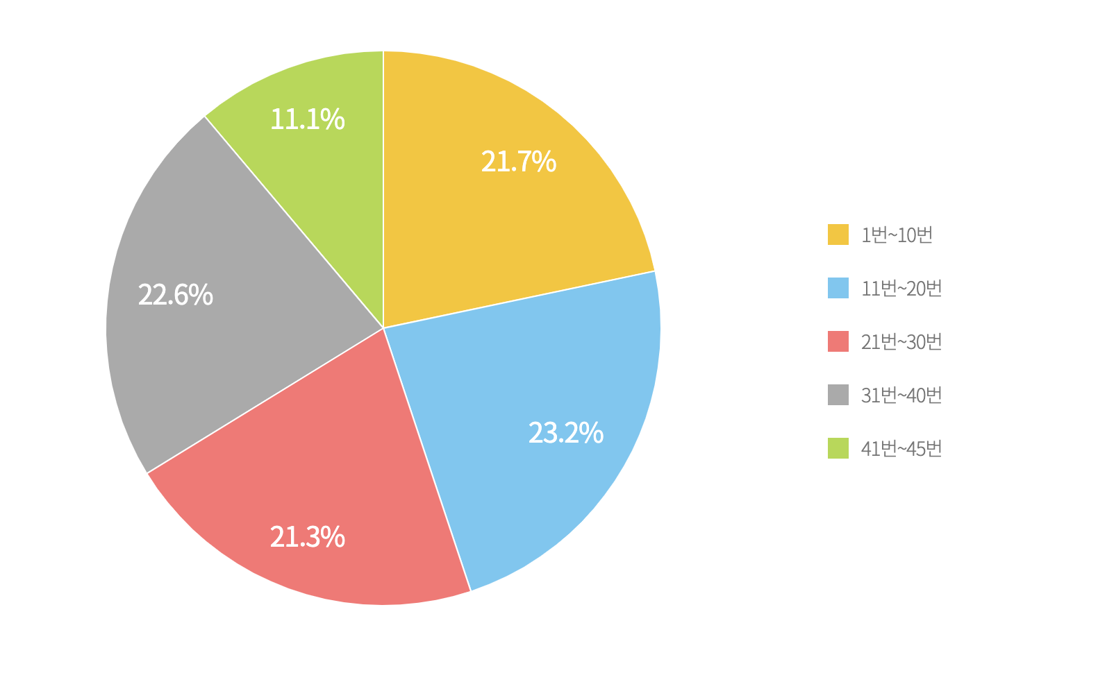 로또당첨번호 통계