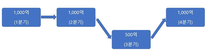 기저효과