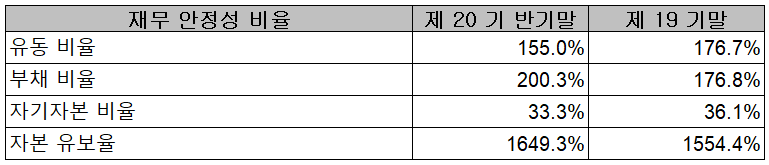 하나기술 - 재무 안정성 비율