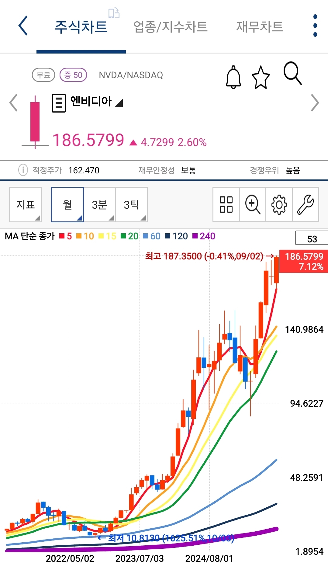 엔비디아 월봉 차트 사진 출처 : 키움증권 Photo Credit : KIWOOM Securities