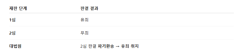 이재명1심유죄 이재명2심무죄 대법원파기환송