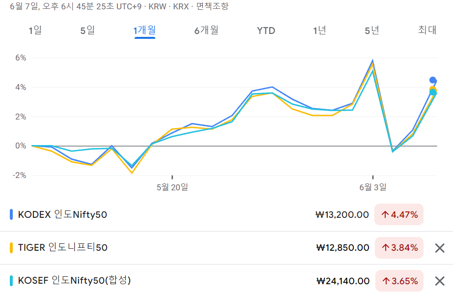 국내 상장 인도Nifty50 ETF 3종 수익율 비교 - 최근 1개월