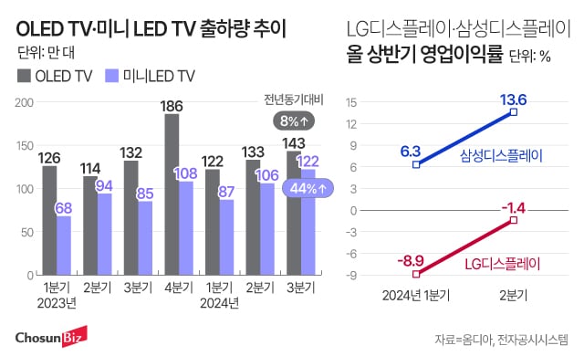 OLED TV 출하량