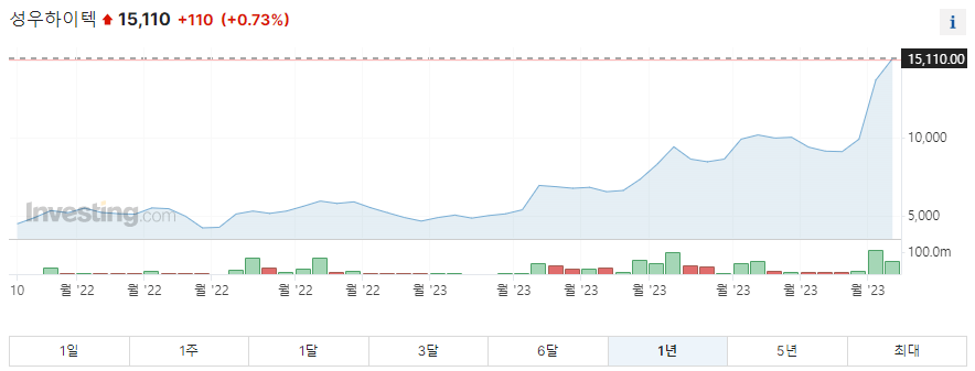 성우하이텍 1년 주가그래프입니다.