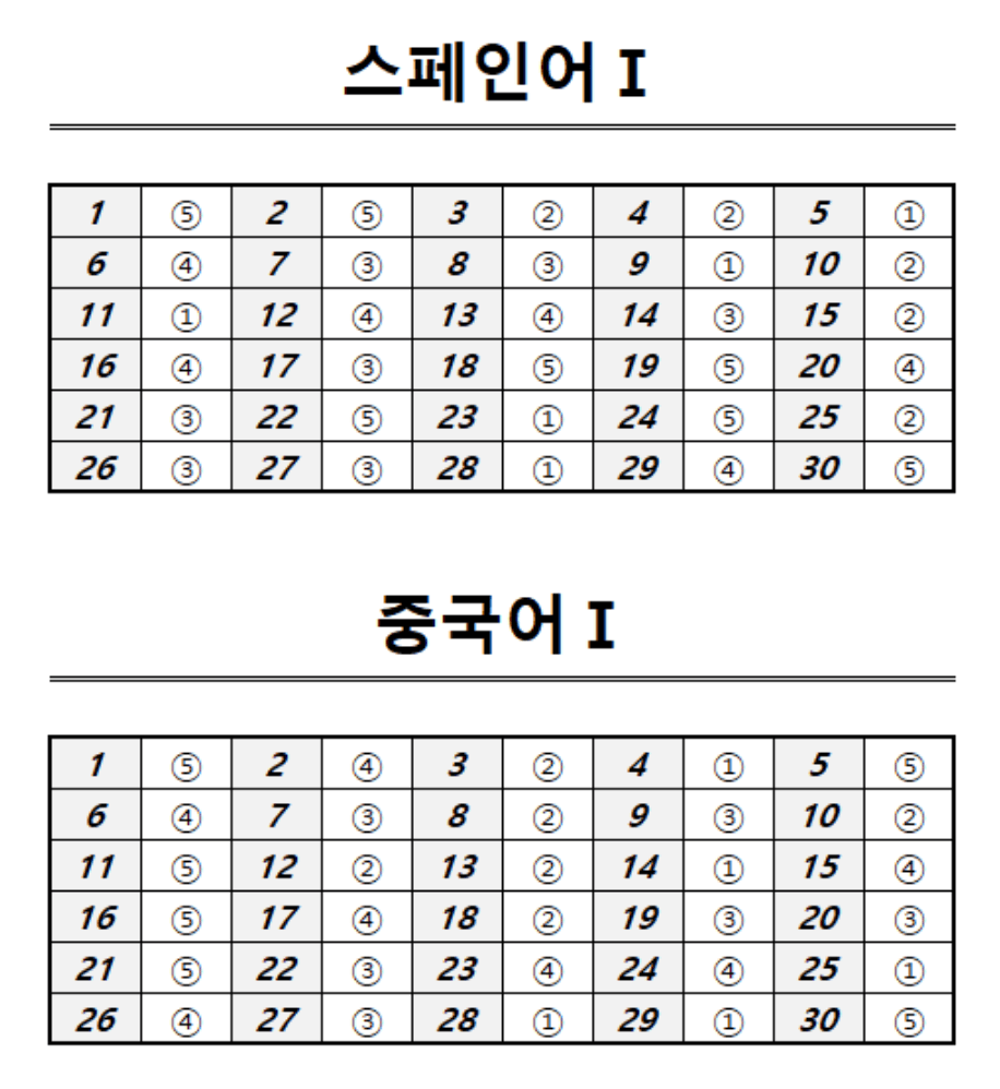 스페인어, 중국어 정답표