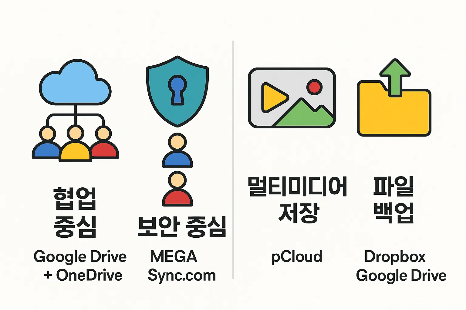 협업 중심, 보안 중심, 멀티미디어 저장, 파일 백업 등 용도별로 추천하는 클라우드 조합을 한눈에 볼 수 있는 인포그래픽으로 Google Drive, OneDrive, MEGA, pCloud 등을 비교한 시각 자료.