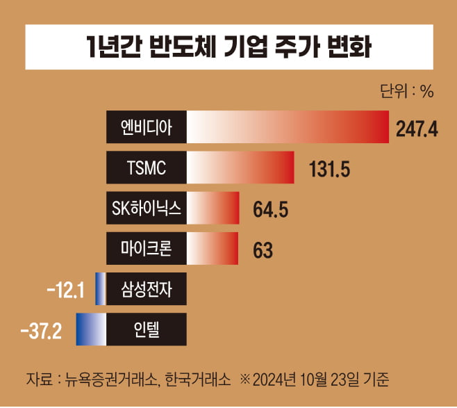 최근 1년간 반도체 기업 주가 변화