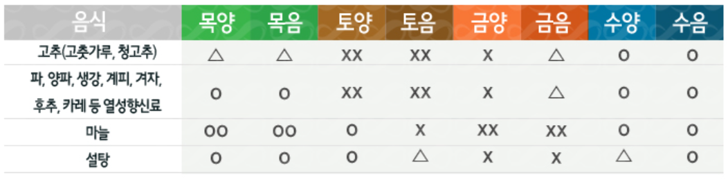 8체질 섭생표(양념류)