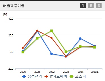 삼성전기 주가 매출액증가 (0730)
