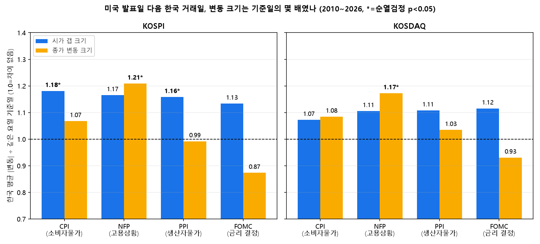 미국 CPI&middot;고용상황&middot;PPI&middot;FOMC 발표일 다음 한국 거래일의 시가 갭과 종가 변동 크기를 같은 요일 기준일로 나눈 비율, 고용상황 종가 변동이 KOSPI 1.21배