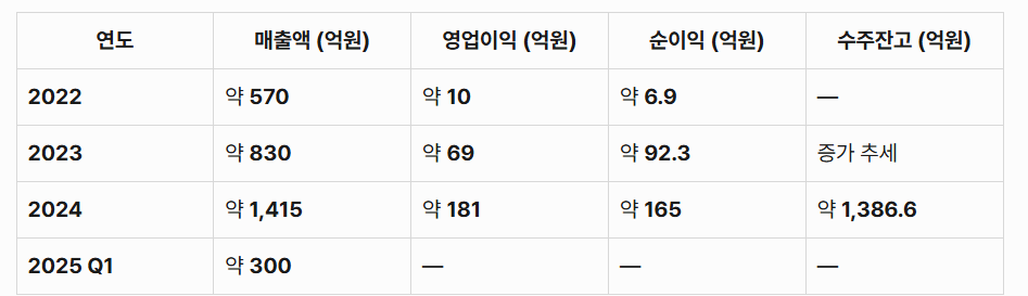 삼양컴텍 매출 및 재무실적