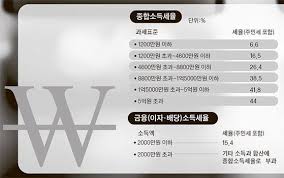 금융소득 종합과세 대상