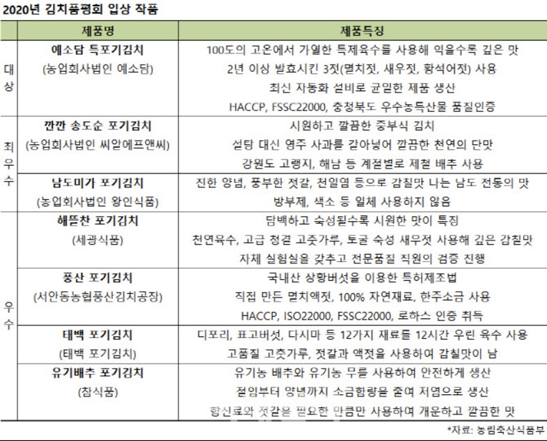 김치 품평회 입상 브랜드 김치 종류