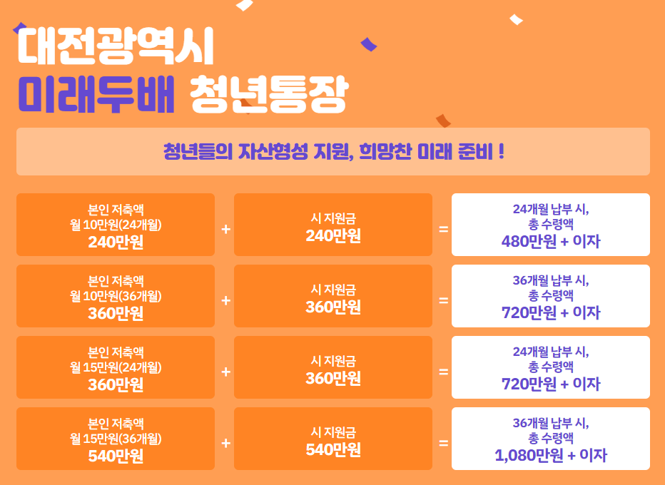 대전광역시 미래두배 청년통장