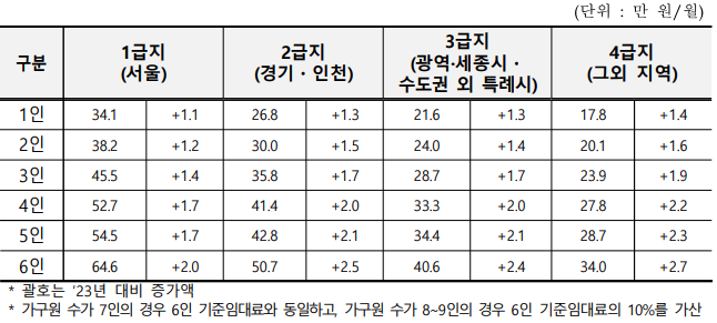 주거급여