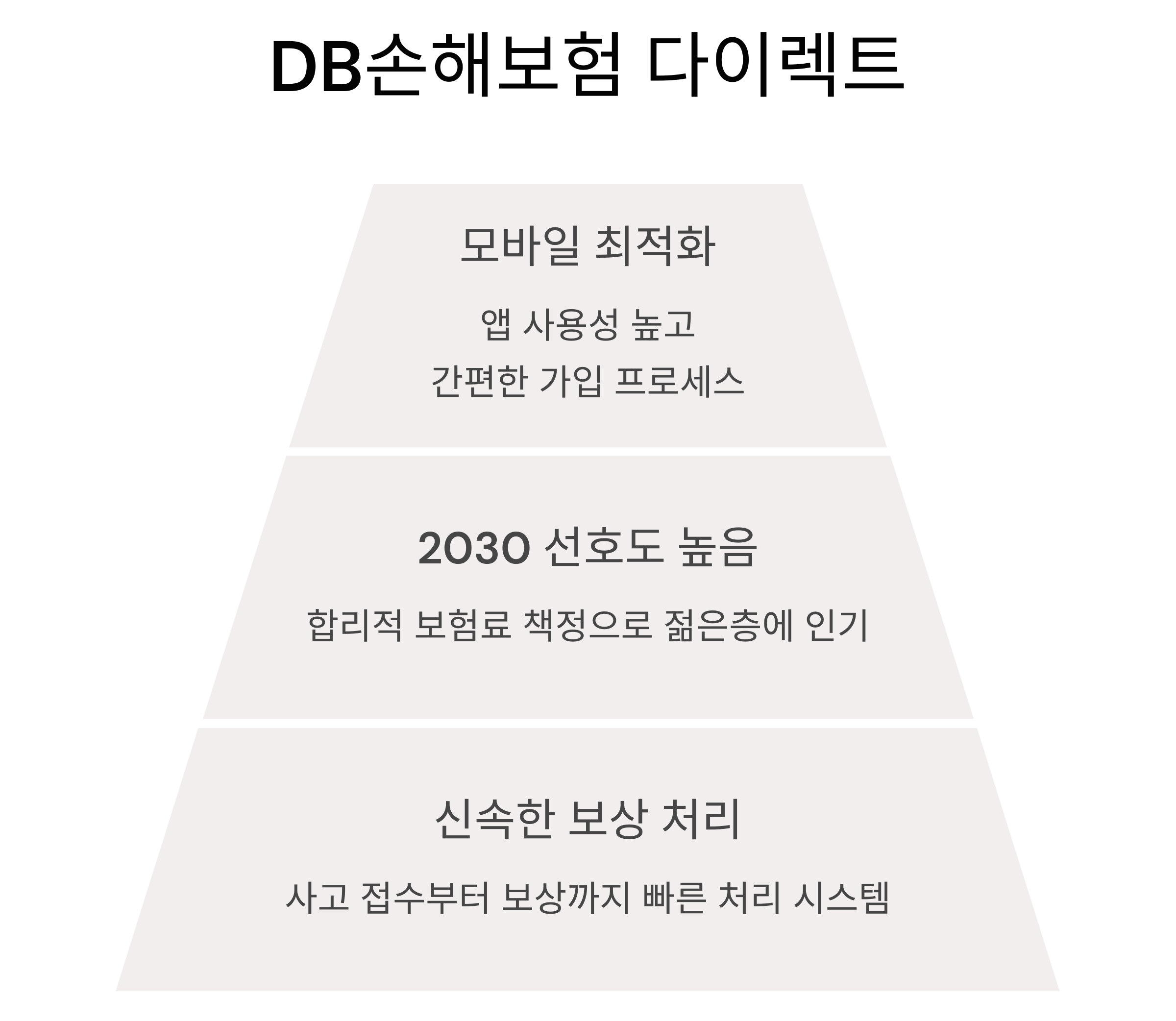 DB손해보험 다이렉트: 합리적인 보험료와 빠른 보상 처리