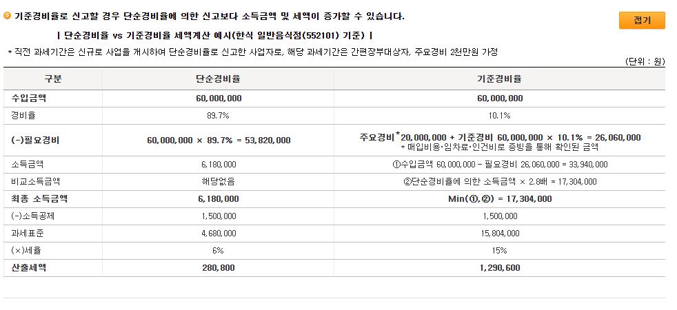 단순경비율 vs 기준경비율비교