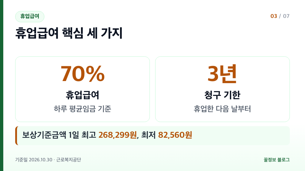 산재보험 휴업급여 하루 평균임금 70% 청구 기한 3년 보상기준금액 최고 268,299원 최저 82,560원 요약