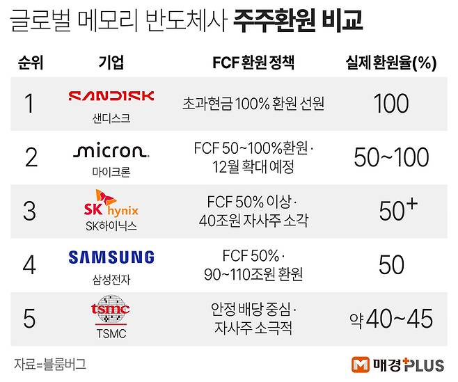 삼성전자 주주환원