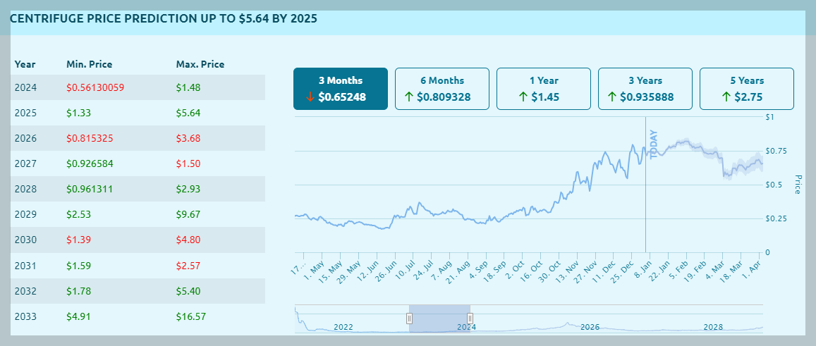 센트리퓨즈 Centrifuge (CFG) 코인 가격 전망 - COINDATAFLOW