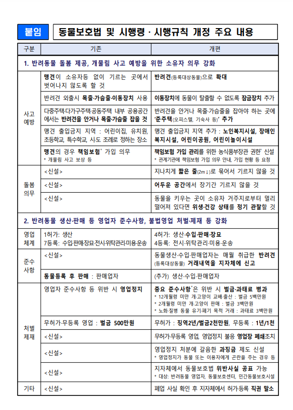 무허가 반려동물영업자 2년 징역 200만원 500만원 벌금형