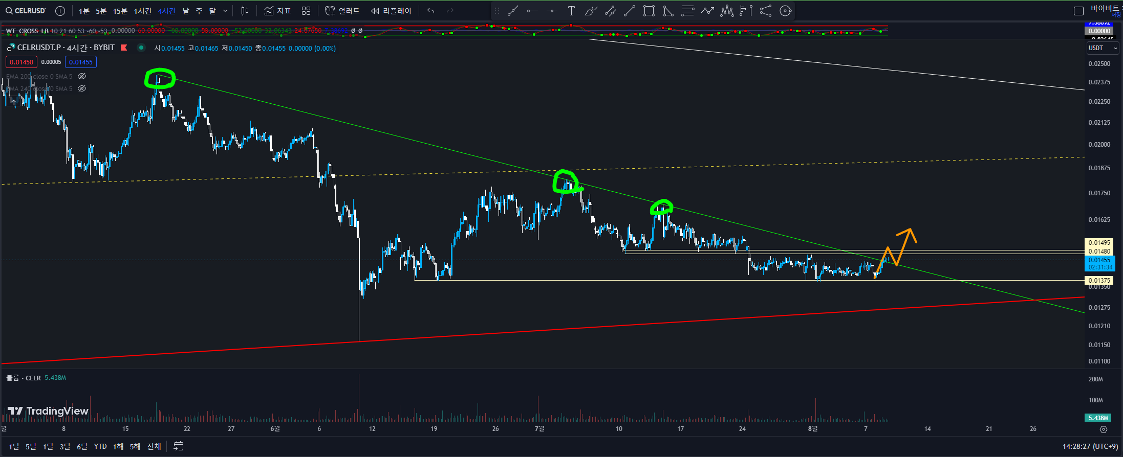 CELR 4시간봉 차트