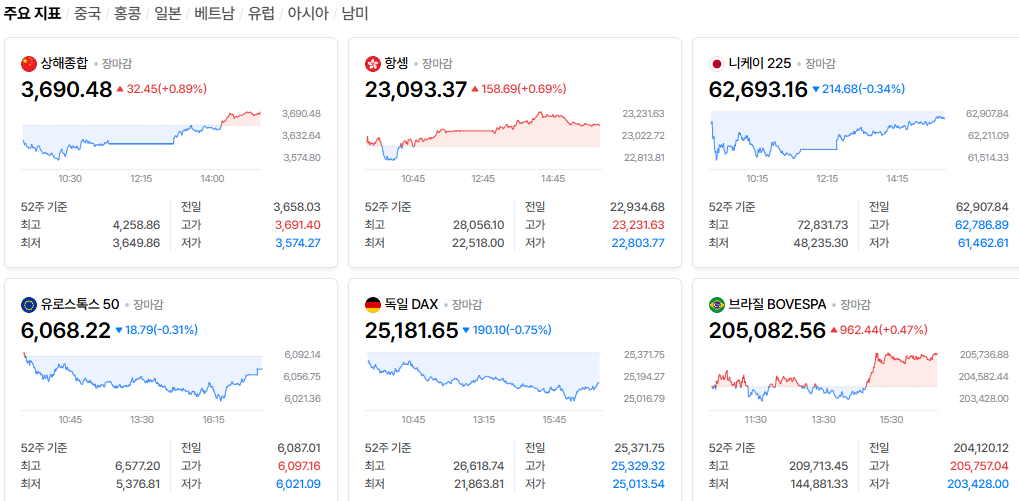 2026-10-23, 장마감 주요국가 증시현황 [출처=네이버 Pay 증권 제공]