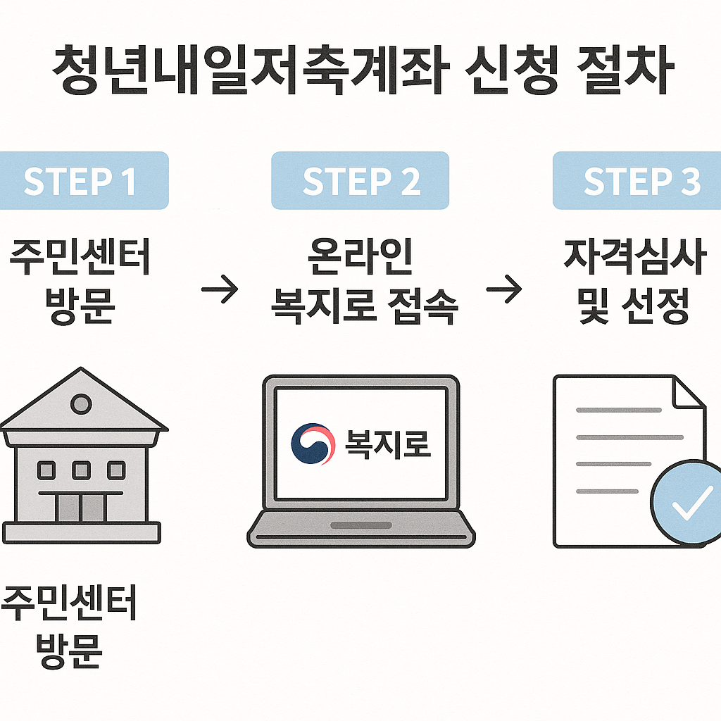 청년 자산형성 정부 지원금&amp;#44; 지금 안 받으면 손해!