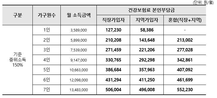 기준중위소득-150%이하-정리표