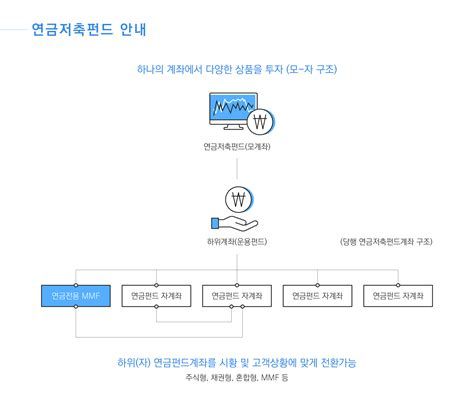 IRP계좌