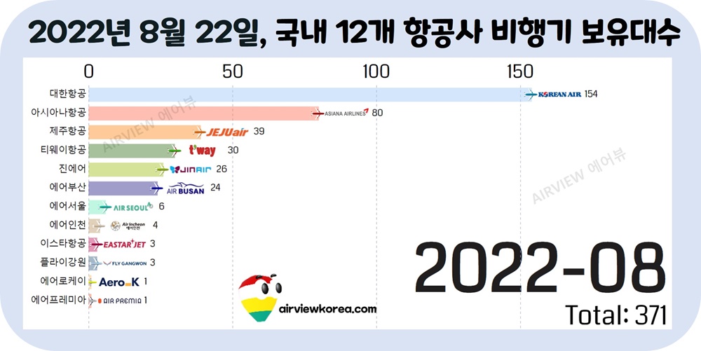 한국-항공사-12개-비행기-보유수-표시-가로막대-그래프
