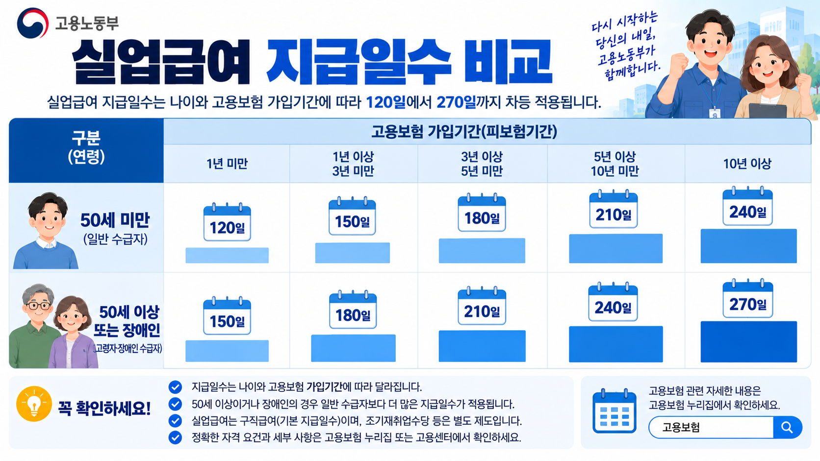 실업급여 연령별 고용보험 가입기간별 지급일수 비교