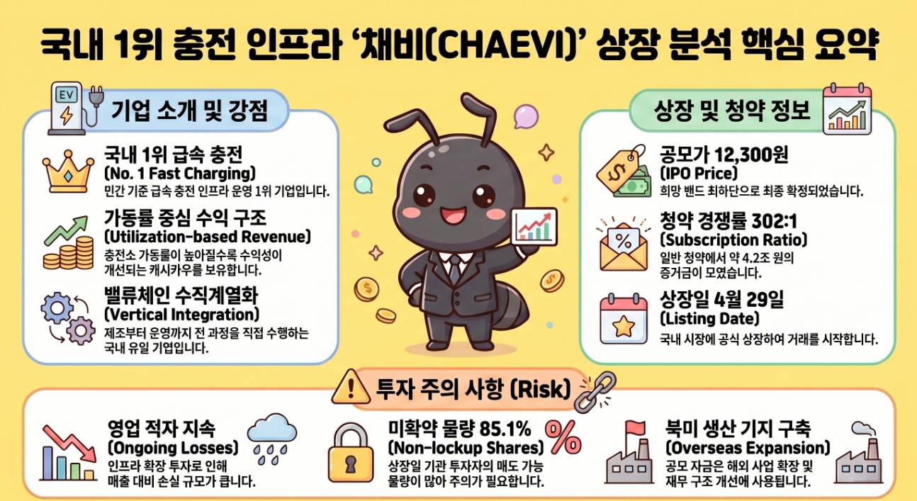 채비 상장일