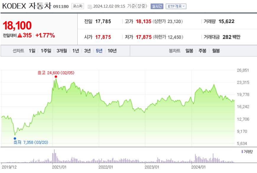 KODEX 자동차 주가