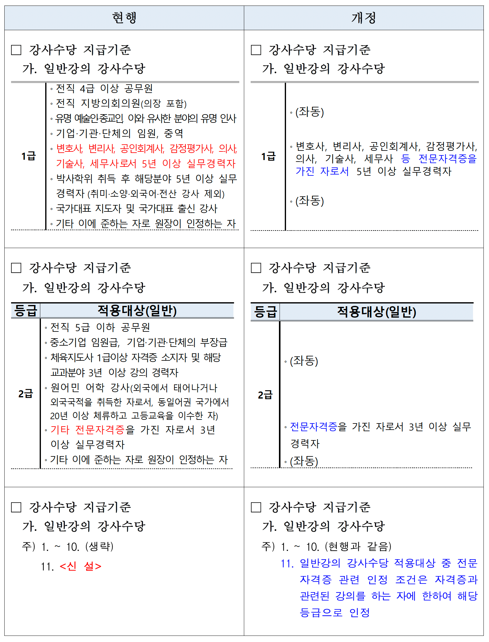 강사수당 및 원고료 등 지급기준 개정 전/후 대비표