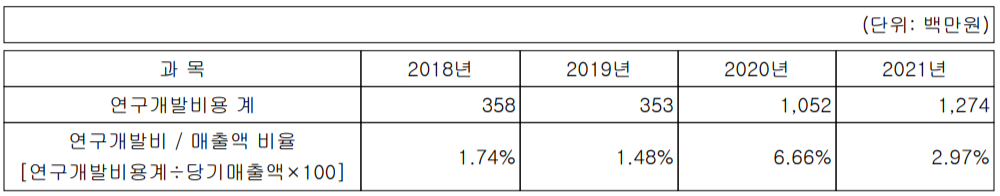 대보마그네틱 - 연구 개발 비용 현황