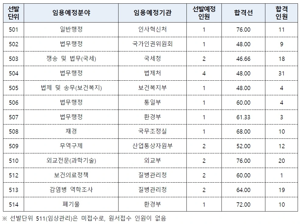 2023년도 5급 민경채 필기시험 합격선 및 합격인원 현황 - 직렬(류)별 선발