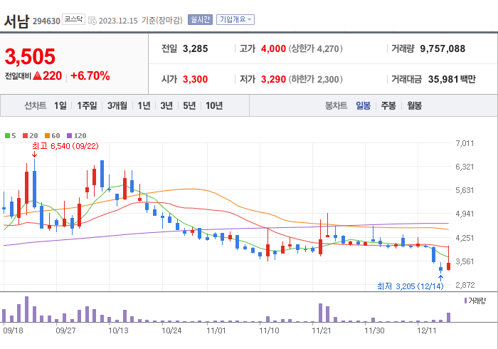 서남 3개월 주가(일봉)