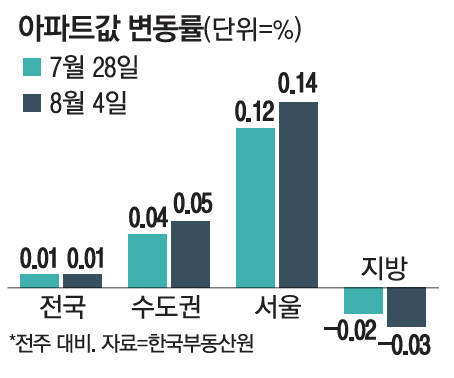 아파트값 변동률